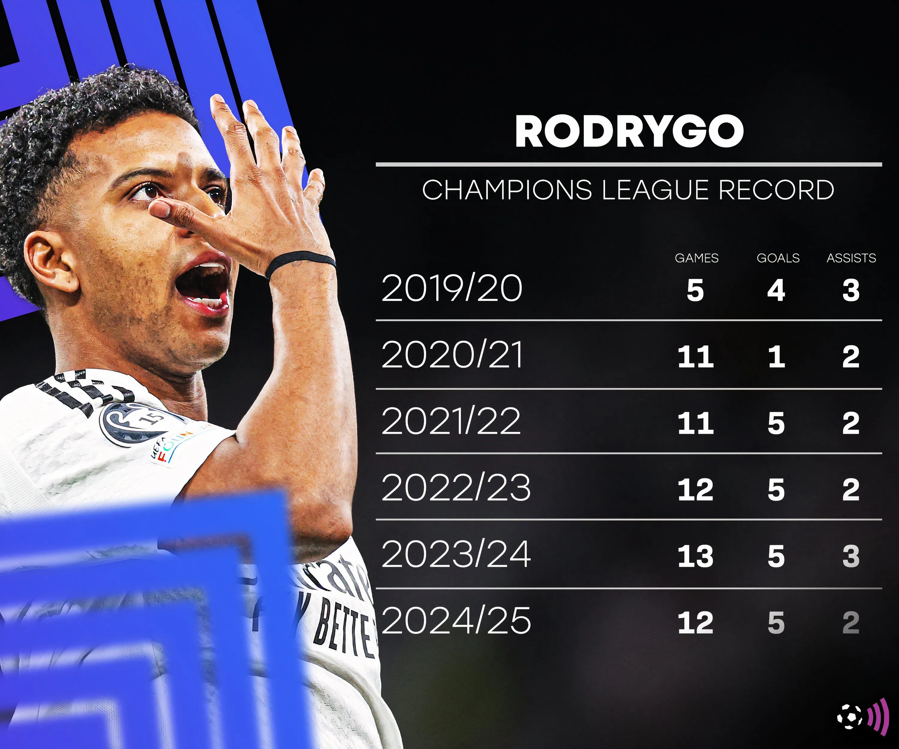 Rodrygo trong màu áo Real Madrid với những pha xử lý bóng kỹ thuật
