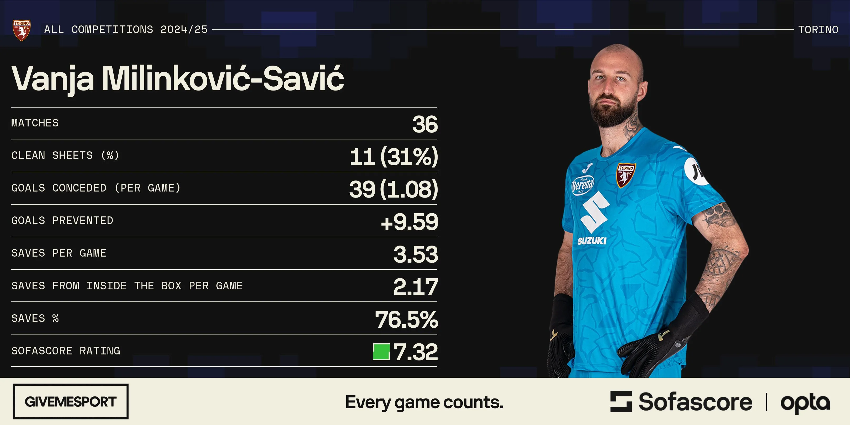 Thống kê của Vanja Milinkovic-Savic mùa giải 2024-25