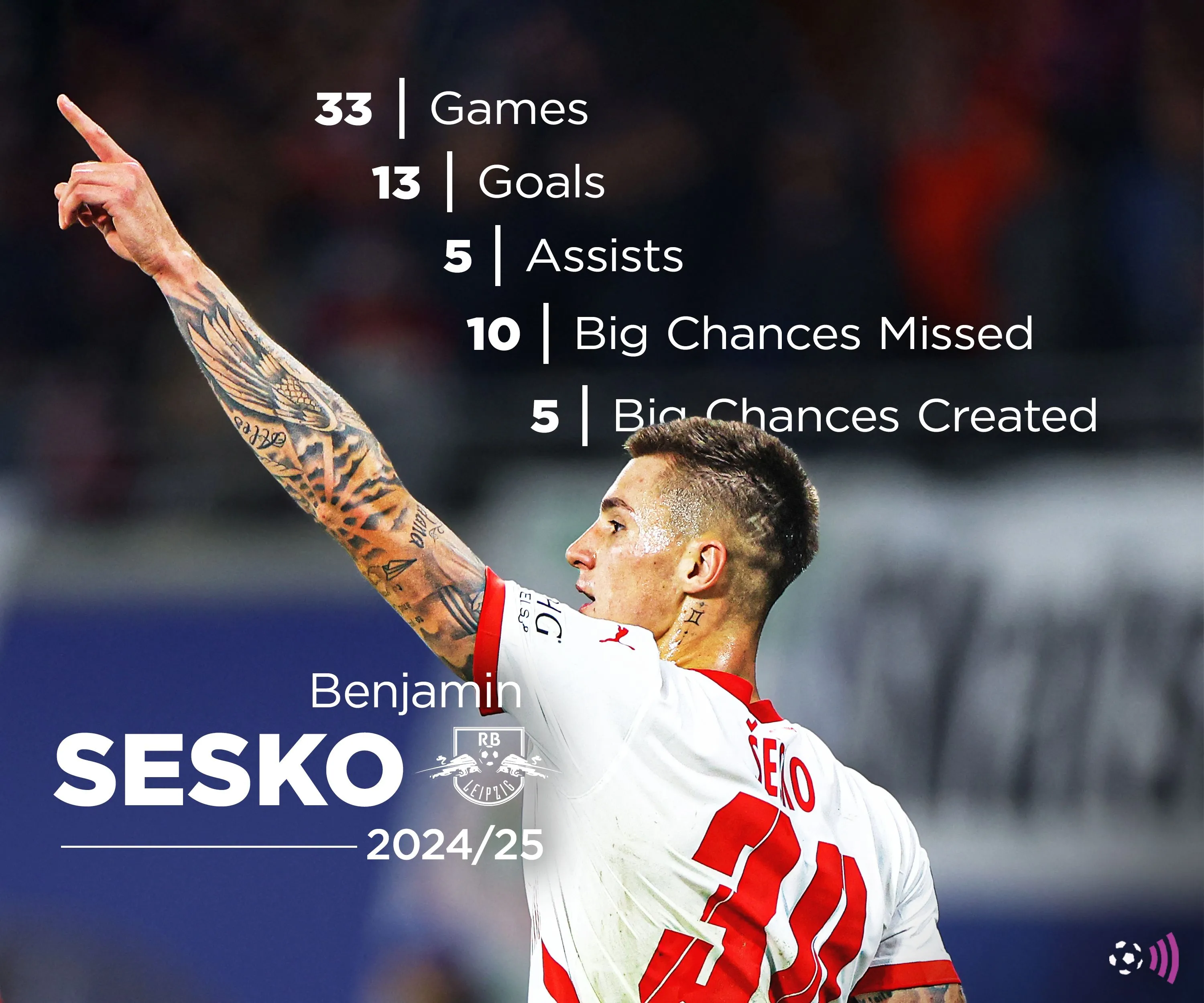 Biểu đồ thống kê hiệu suất ghi bàn của Benjamin Sesko mùa giải 2024-25