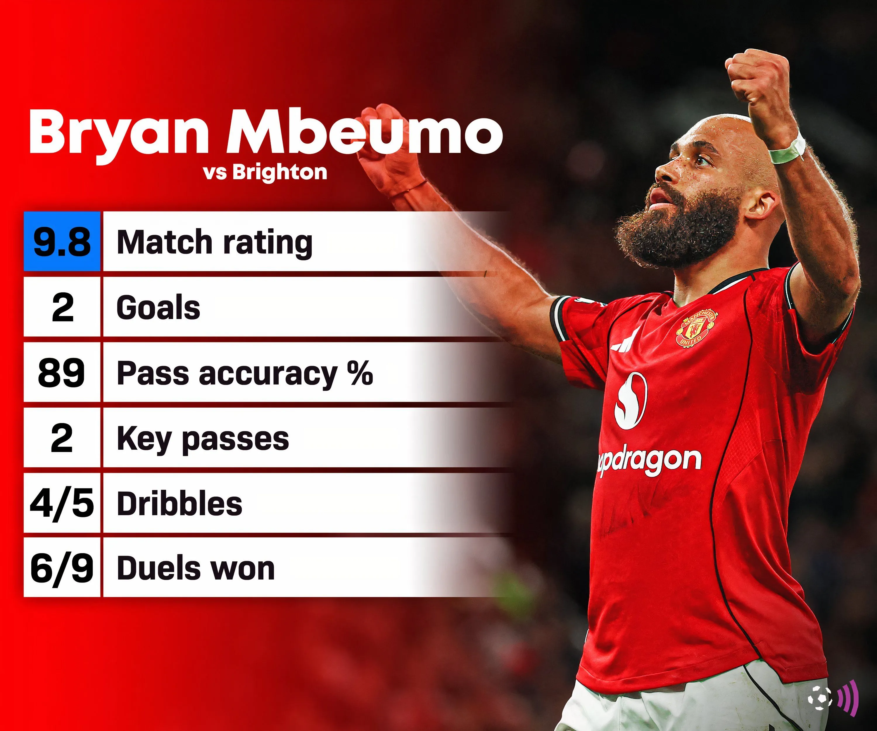 Thống kê tác động tấn công của Bryan Mbeumo cho Man Utd mùa 25/26 theo Sofascore