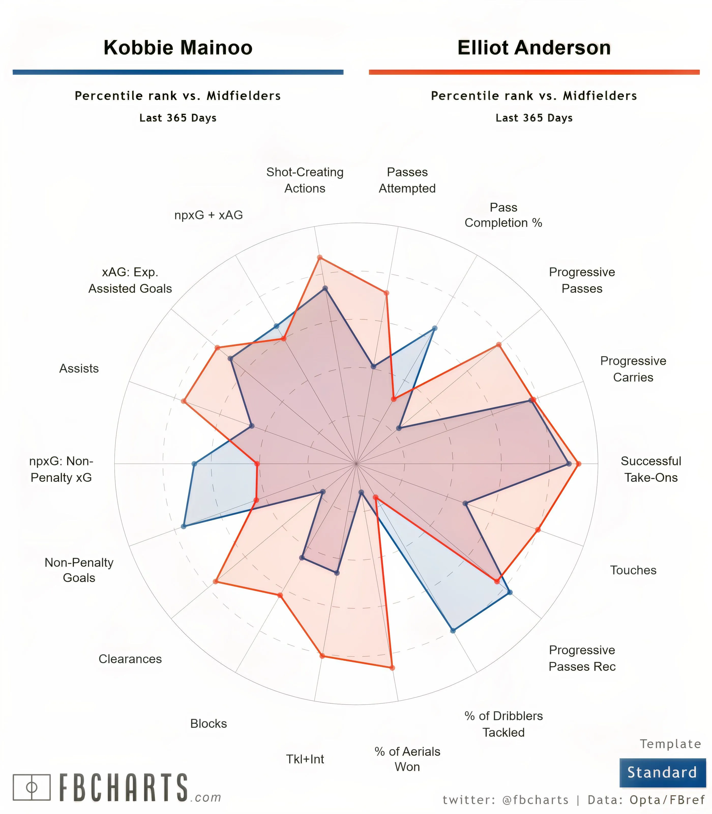 Biểu đồ so sánh hiệu suất giữa Kobbie Mainoo và Elliot Anderson trong 365 ngày qua