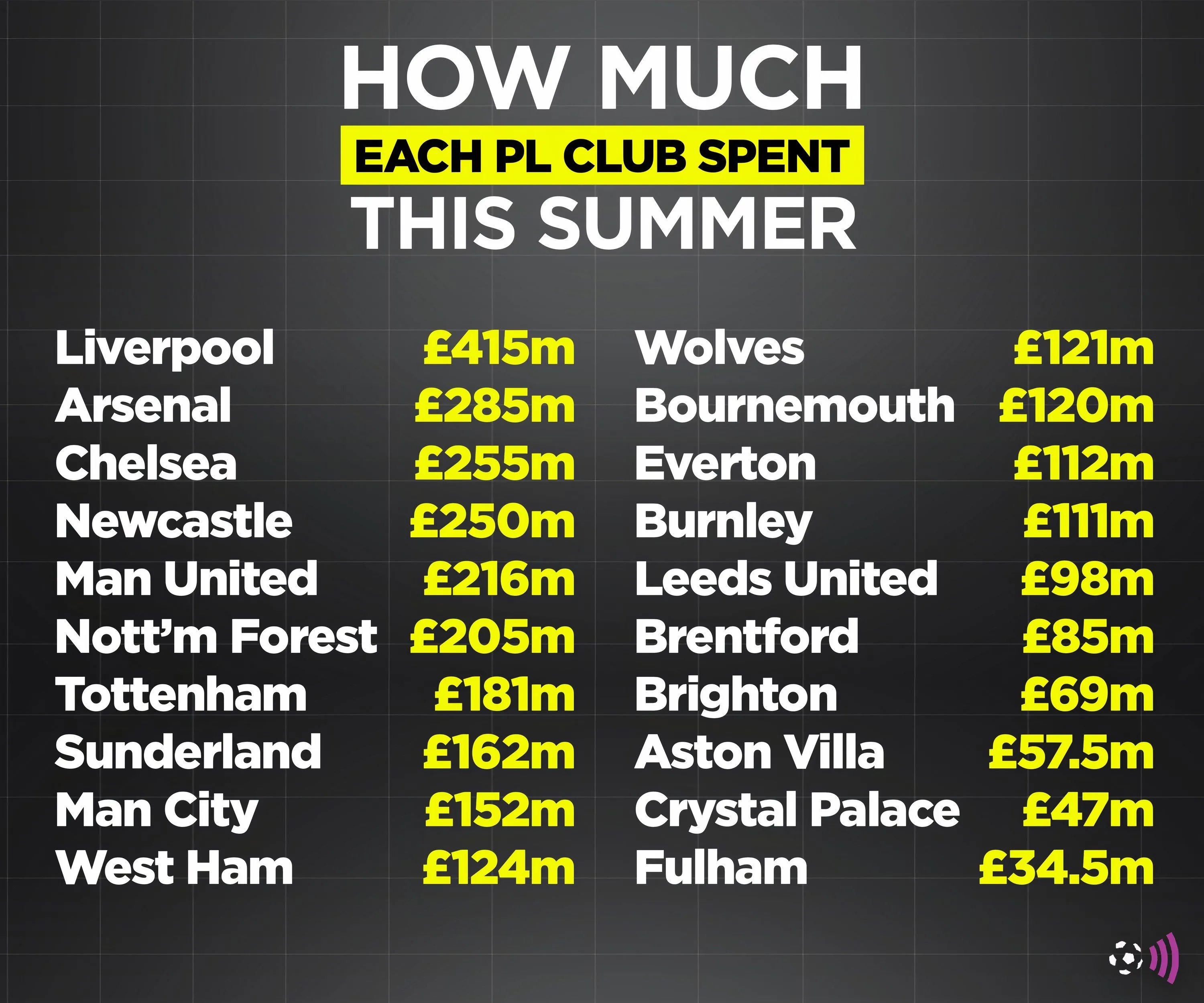 Các CLB Ngoại hạng Anh chi tiêu chuyển nhượng mùa hè 2025