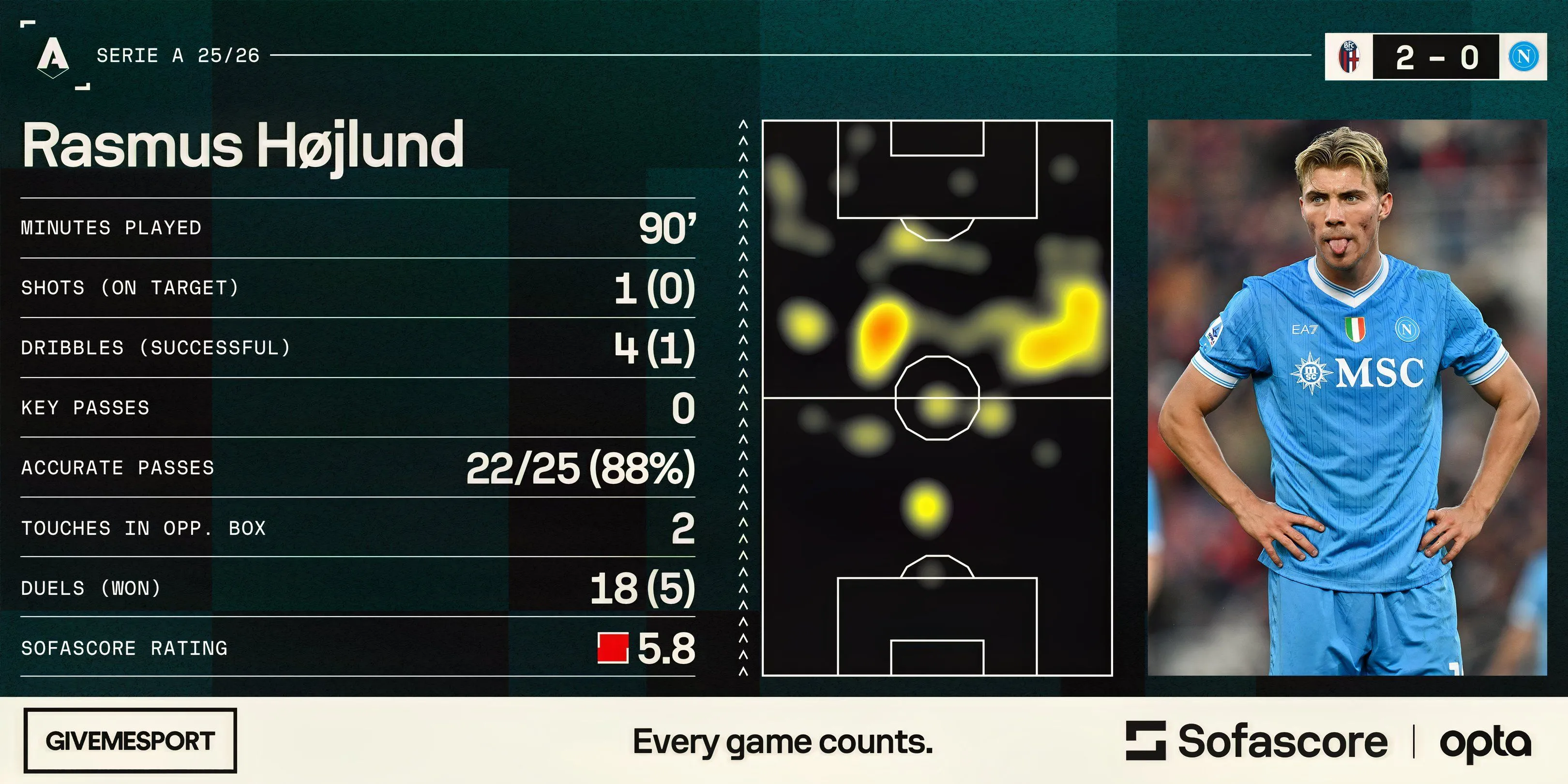 Hojlund gặp khó khăn trong việc tạo ra các cơ hội ghi bàn tại Serie A